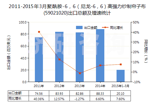 2011-2015年3月聚酰胺-6，6（尼龍-6，6）高強力紗制簾子布(59021020)出口總額及增速統(tǒng)計